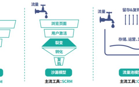 一文详解全域营销的前世今生