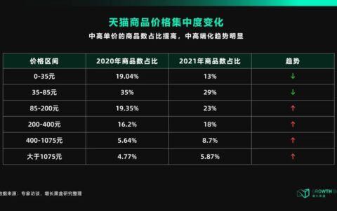 天猫DTC：冲破流量，冲向用户｜ 增长黑盒Growthbox
