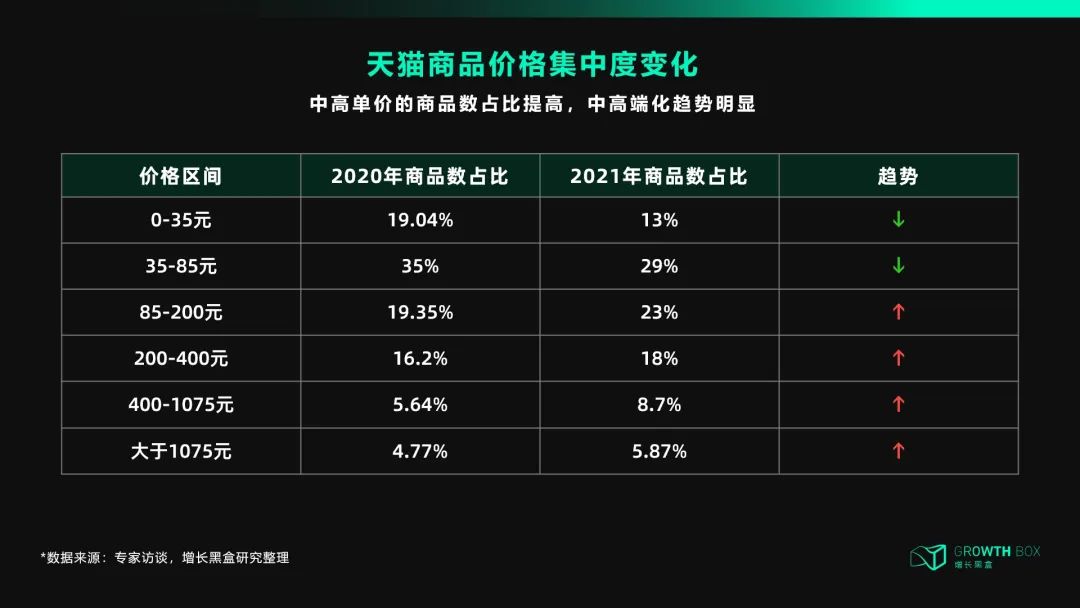 天猫DTC:冲破流量,冲向用户| 增长黑盒Growthbox