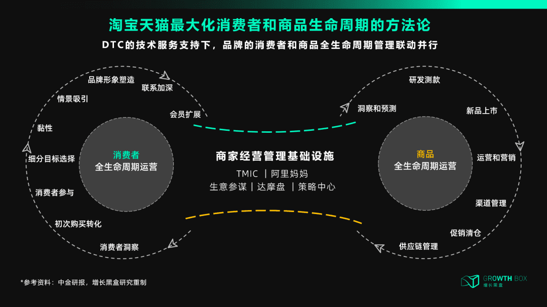 天猫DTC:冲破流量,冲向用户| 增长黑盒Growthbox