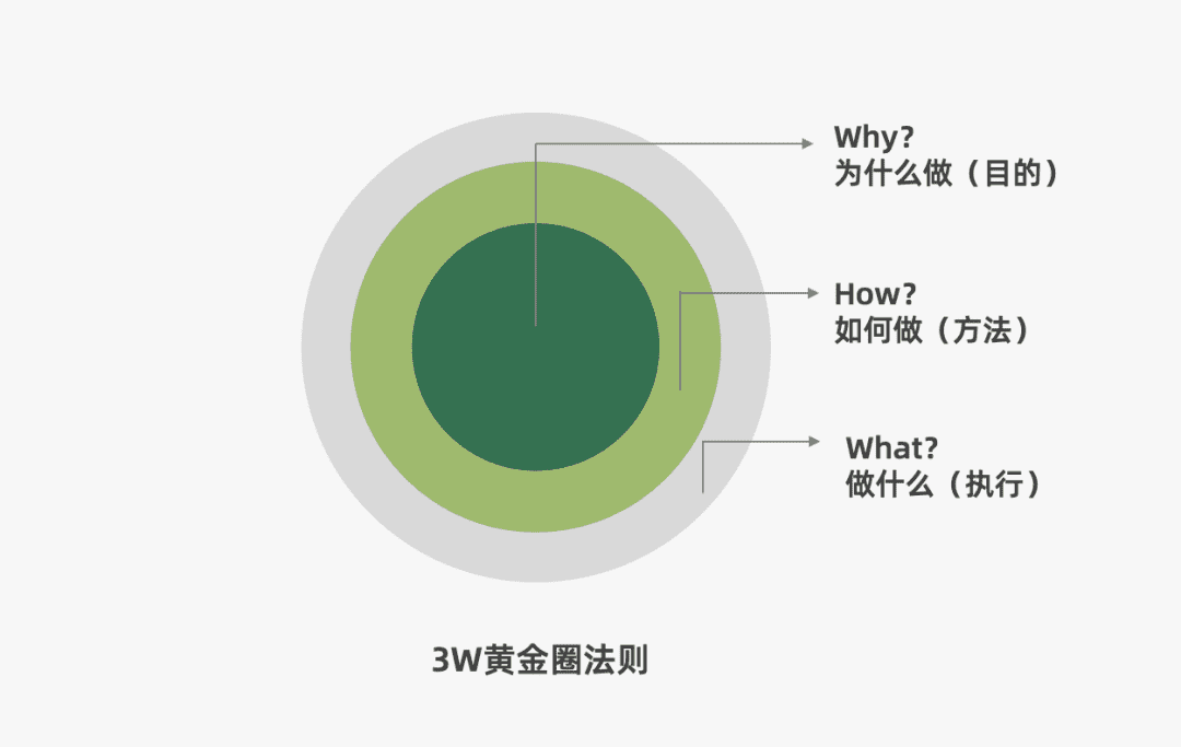 3W黄金圈法则：why（为什么做），how（怎么做），what（做什么）