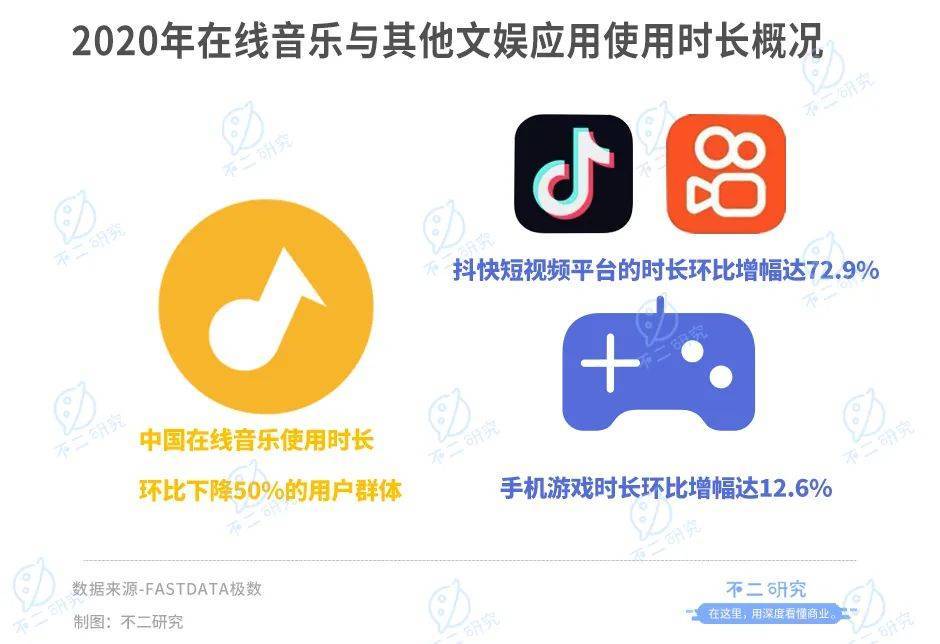 腾讯音乐回港上市，抖音取代网易云，成为腾讯音乐终极对手？