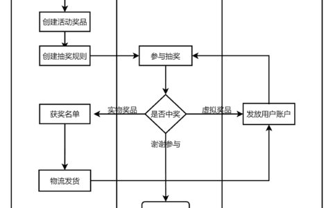 积分大转盘抽奖活动设计和预算成本控制