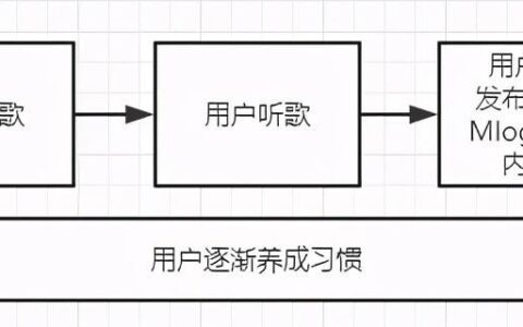 网易云音乐的用户激励体系