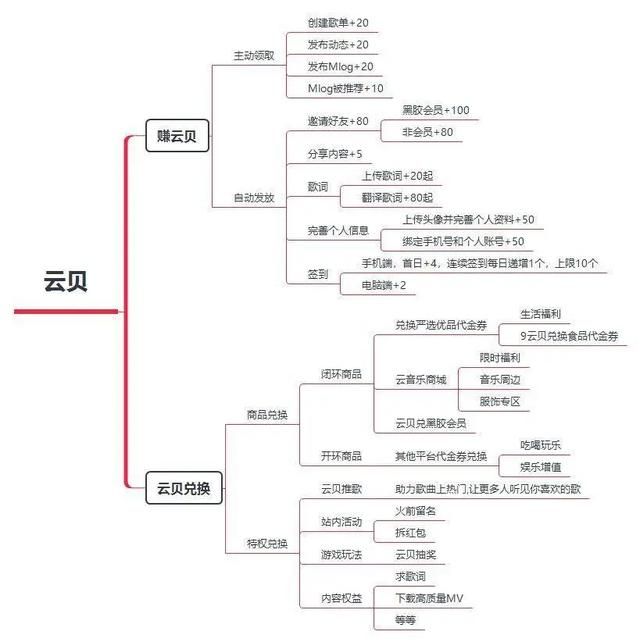 网易云音乐的用户激励体系