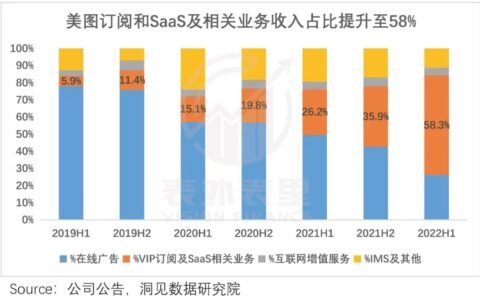 转型中的美图，是时候被重估了