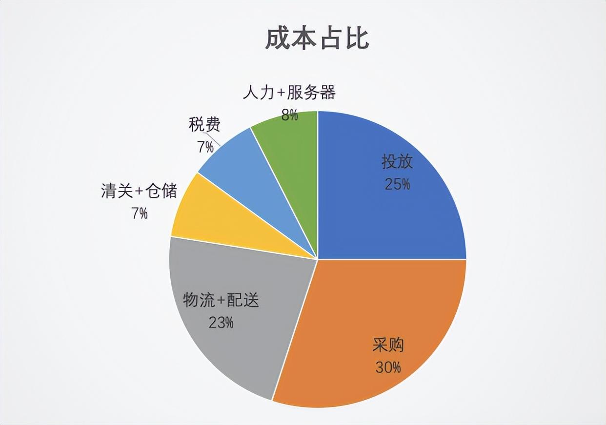 跨境电商2022：沉浮翻滚中，寻找新机会