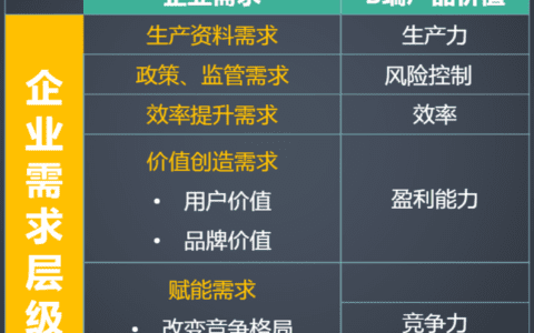 如何做好B端产品规划