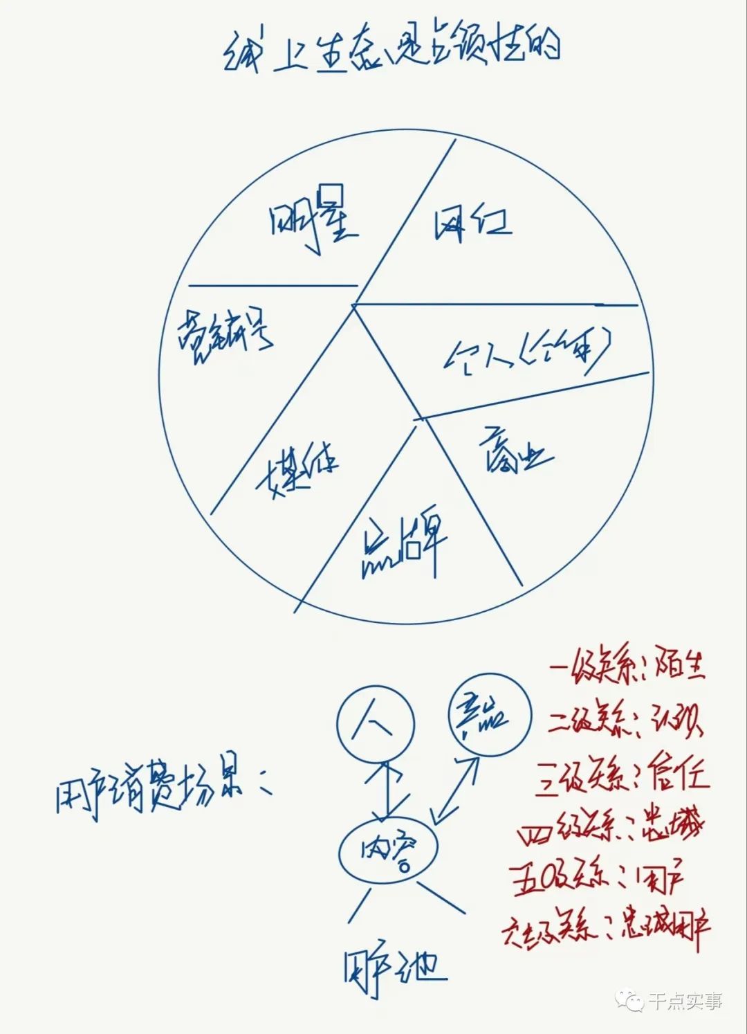 线下传统行业如何布局线上：从策划到运营纹理级拆解