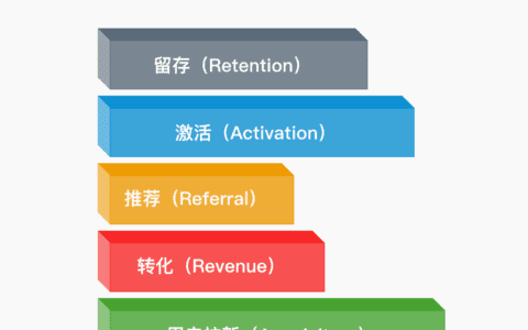 用RARRA模型揭秘“拼多多”那些用户增长策略