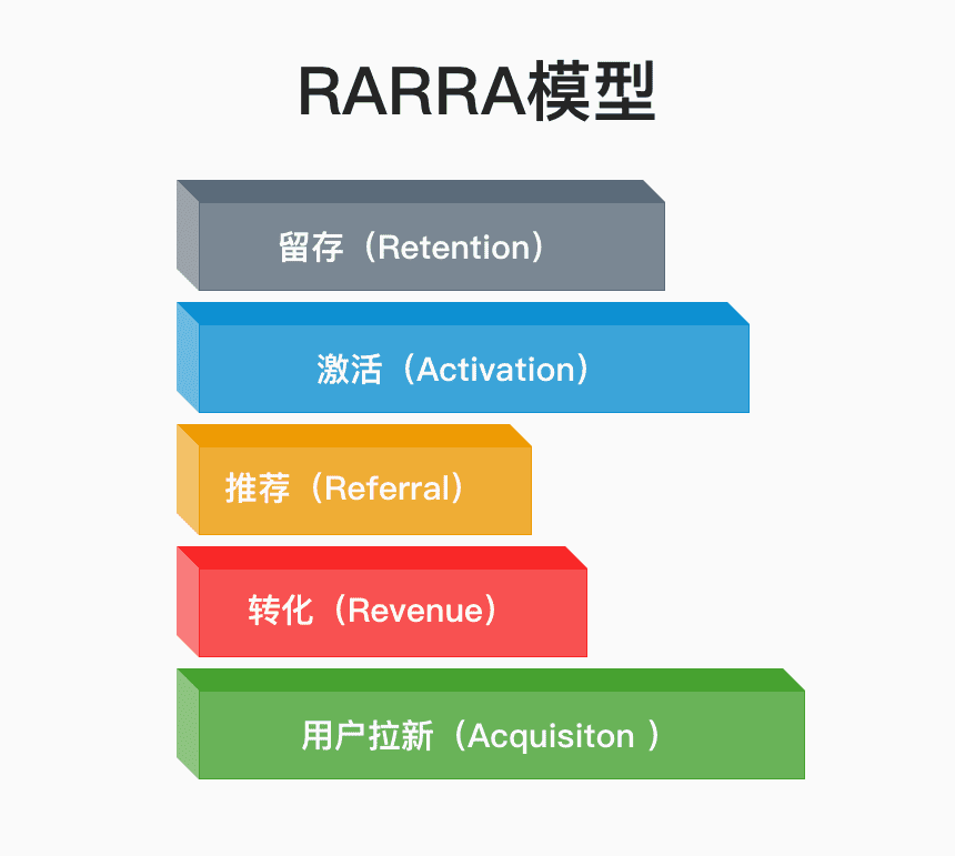 用RARRA模型揭秘“拼多多”那些用户增长策略