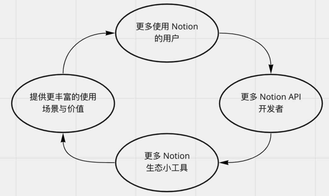 拆解Notion：PLG模式，估值百亿，团队不到200人