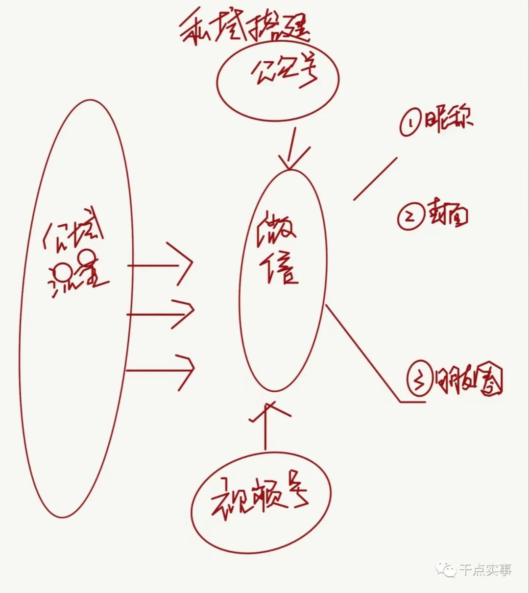 私域运营全流程拆解：被用户删除的原因