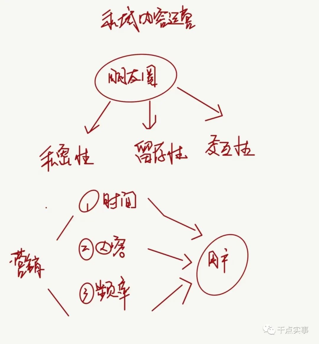 私域运营全流程拆解：被用户删除的原因