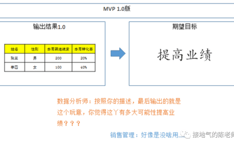 数据分析MVP方法