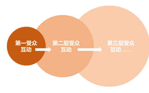 自媒体运营在“羊了个羊”获得的3点启示