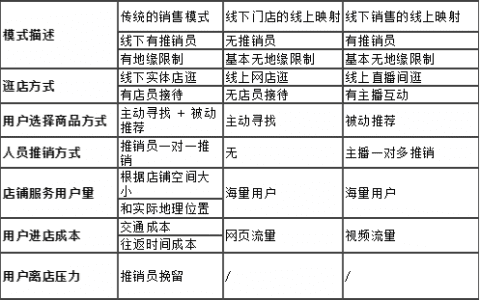 “直播电商”带货场景分析