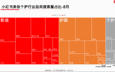 小红书个护类的爆款内容：11万赞藏量