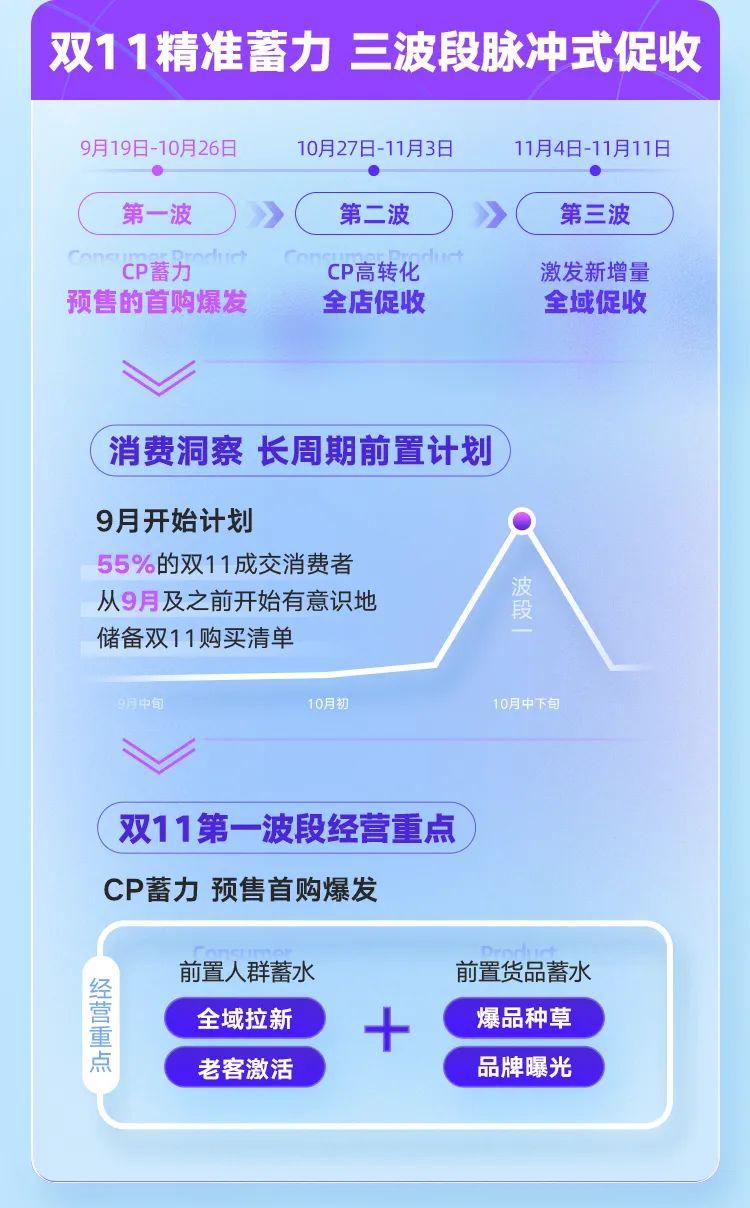 抢跑双11第一波，阿里妈妈助力商家深度蓄水人货资产