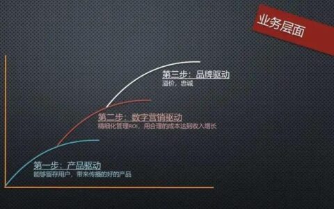 为什么产品驱动增长越来越重要？