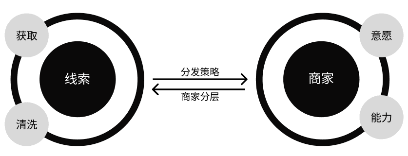以电动两轮车行业为切入点，浅谈我眼中的线索经营