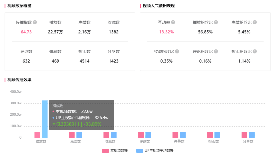 低成本打造头部效果！20w粉也能在B站增长700w播放！