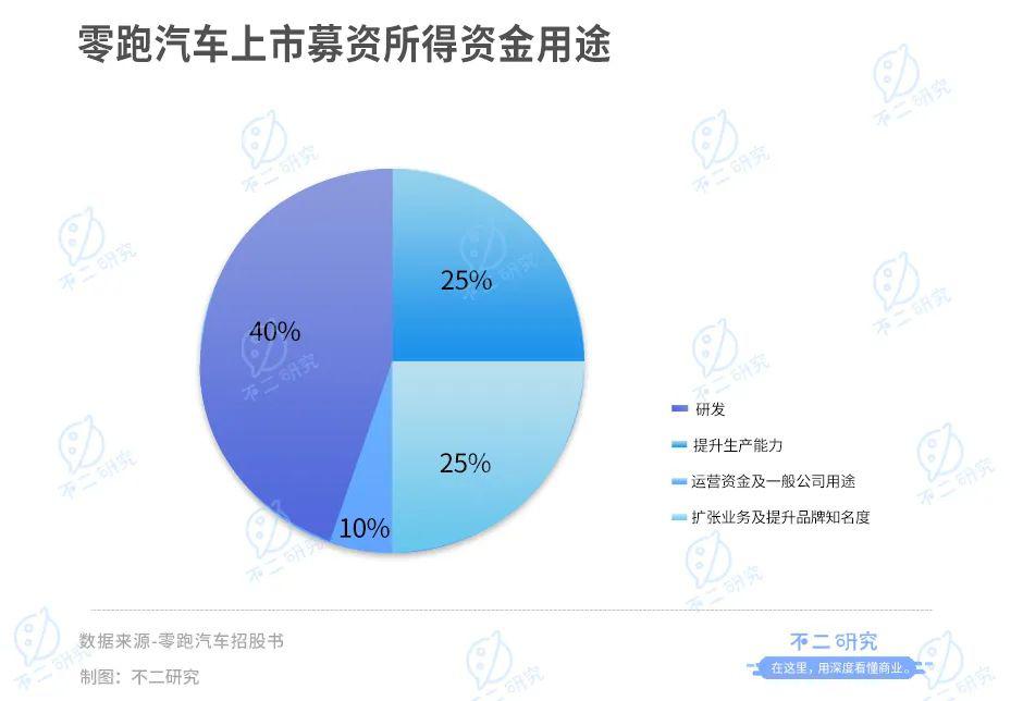 港股第四家"造车新势力"，零跑汽车通过IPO聆讯