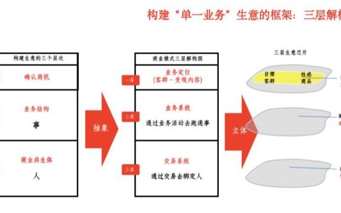 周宏骐：所有答案，都藏在你的商业模式里