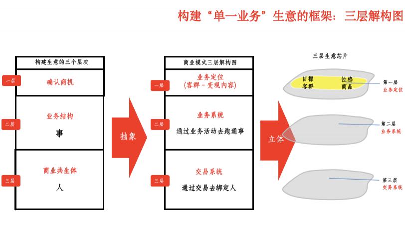 周宏骐：所有答案，都藏在你的商业模式里