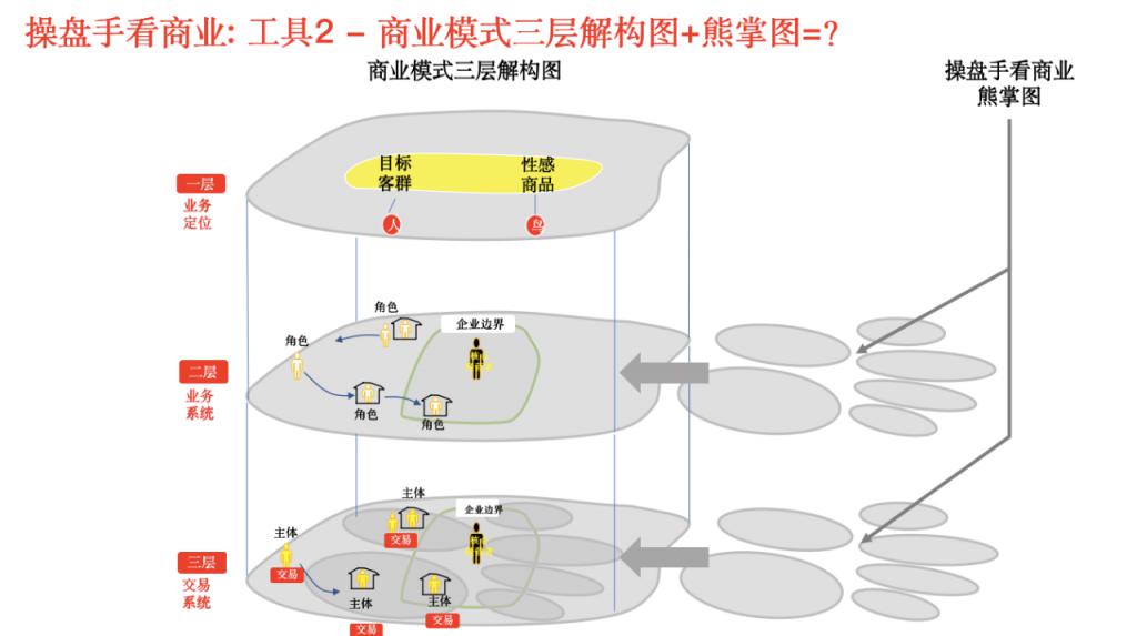 周宏骐：所有答案，都藏在你的商业模式里
