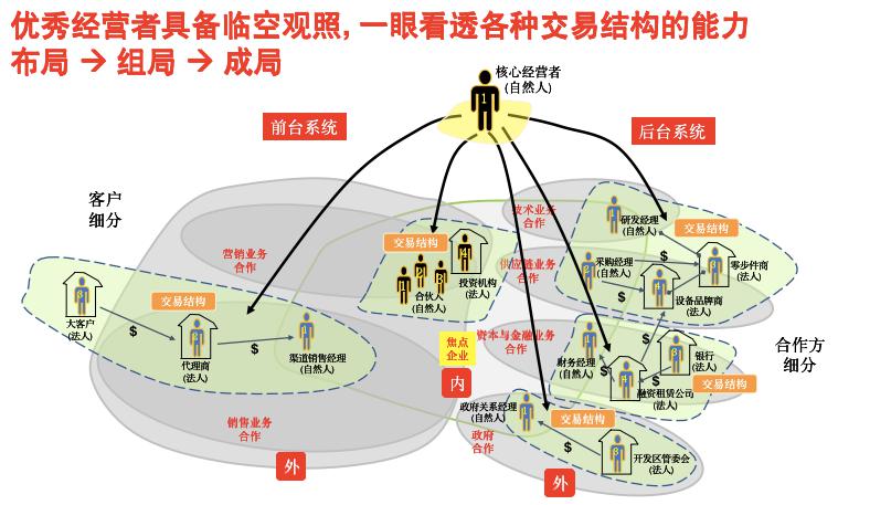 周宏骐：所有答案，都藏在你的商业模式里