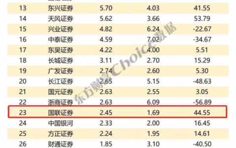 上半年投行业务收入增速，华英证券第二名！
