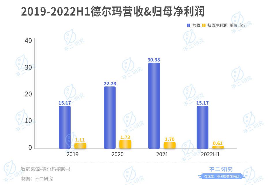 德尔玛IPO一波三折,85后创始人蔡铁强继续"上市梦"