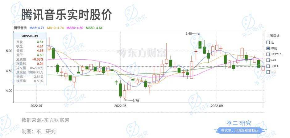 腾讯音乐回港上市，抖音取代网易云，成为腾讯音乐终极对手？