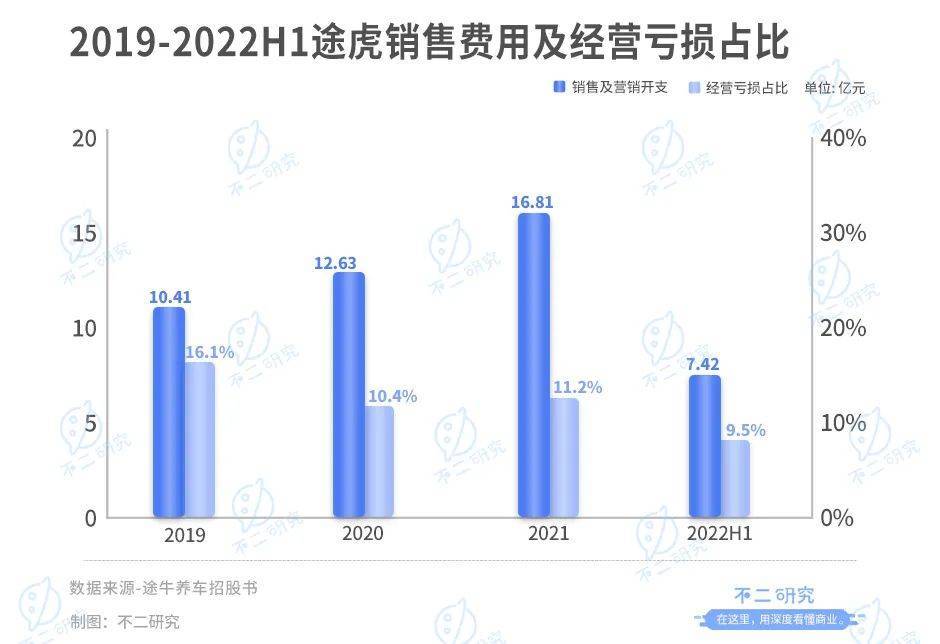 途虎养车二闯港交所，如何突破汽车后市场下半程？