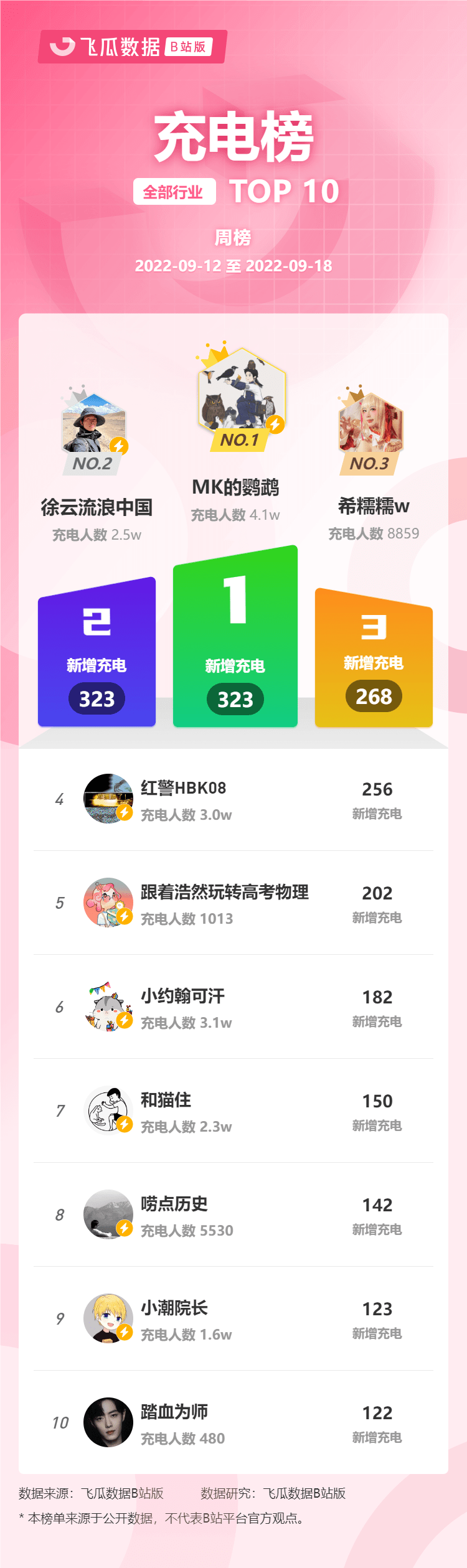 9月第3周榜单丨飞瓜数据B站UP主排行榜（哔哩哔哩平台）发布！