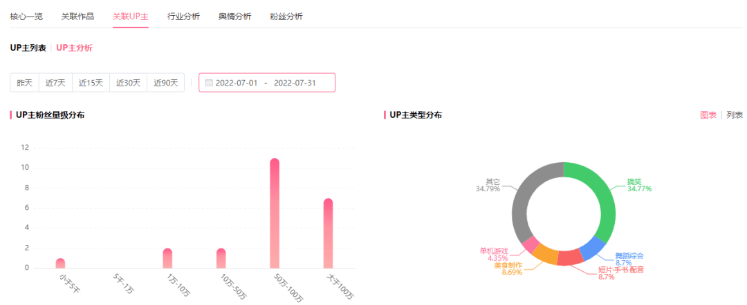 B站蓝链带货有多好用？短视频恰饭增长600w播放！