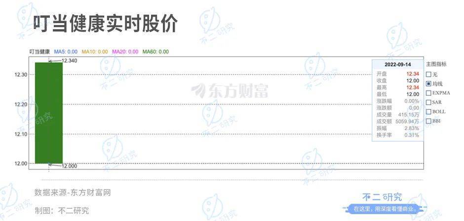 妇炎洁背后的男人又一IPO，60岁江西富豪杨文龙再敲钟，叮当健康市值超142亿