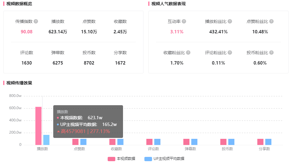 B站蓝链带货有多好用？短视频恰饭增长600w播放！