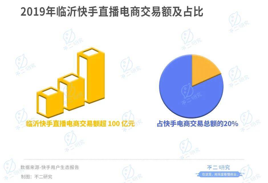 北方直播卖货搞钱"第一城",竟然是临沂,200万人发家快手电商