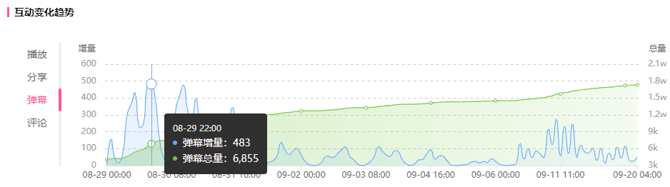 低成本打造头部效果！20w粉也能在B站增长700w播放！