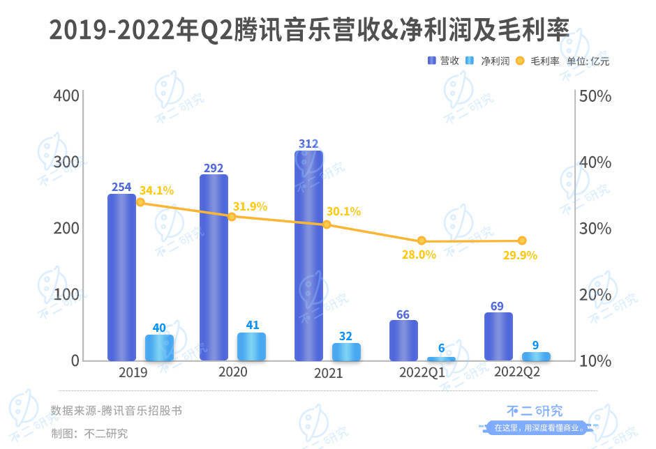 腾讯音乐回港上市，抖音取代网易云，成为腾讯音乐终极对手？