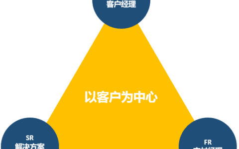 以业务成功为核心——在数据团队构建“铁三角”的思考