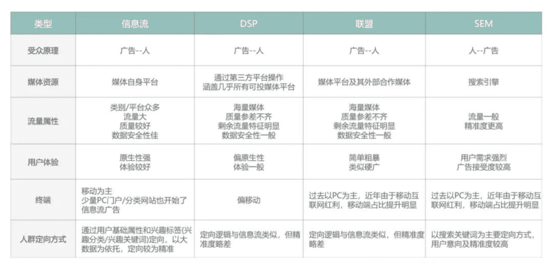 用户增长分析之业务基础