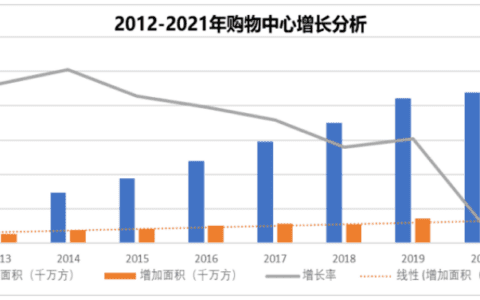 最高空置率达70%，购物中心快玩不下去了？