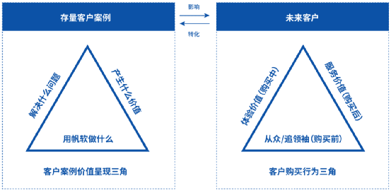 帆软软件张成燕：如何包装To B客户签约案例