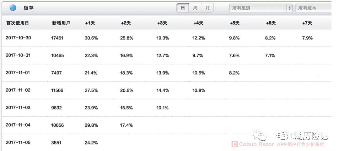 用户留存分析：cohort模型￼