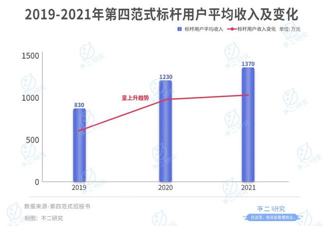 38岁天才戴文渊，7年融资超10亿美金，三年半亏损38个亿