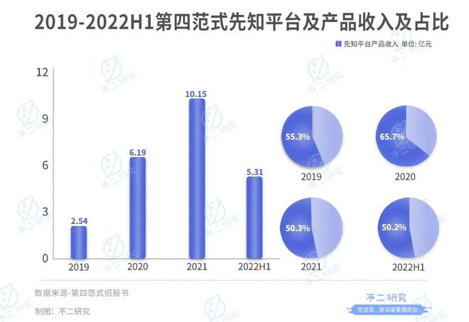 38岁天才戴文渊，7年融资超10亿美金，三年半亏损38个亿