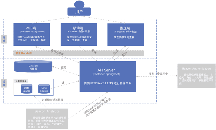 腾讯灯塔DataTalk——如同乐高，这是一个开放/自由的数据可视化世界